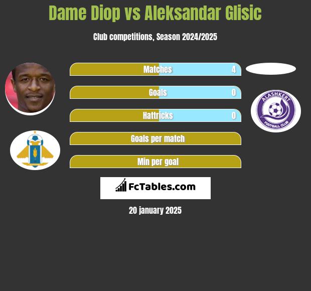 Dame Diop vs Aleksandar Glisic h2h player stats