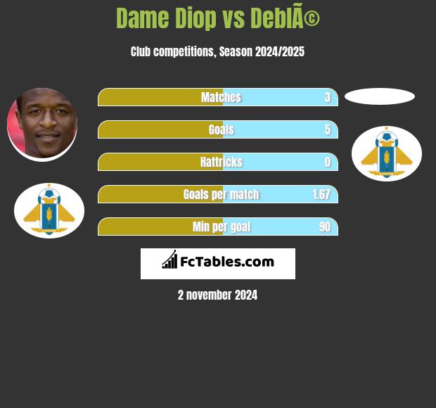 Dame Diop vs DeblÃ© h2h player stats