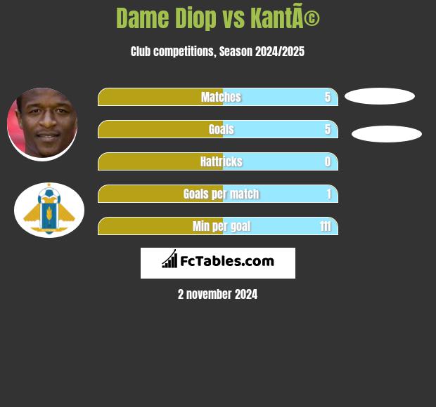 Dame Diop vs KantÃ© h2h player stats