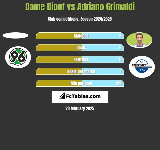 Dame Diouf vs Adriano Grimaldi h2h player stats