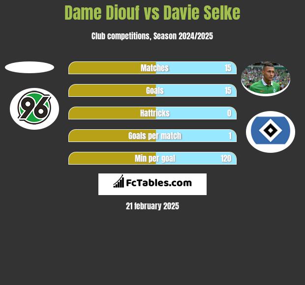 Dame Diouf vs Davie Selke h2h player stats