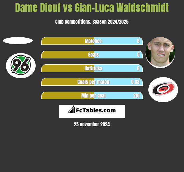 Dame Diouf vs Gian-Luca Waldschmidt h2h player stats