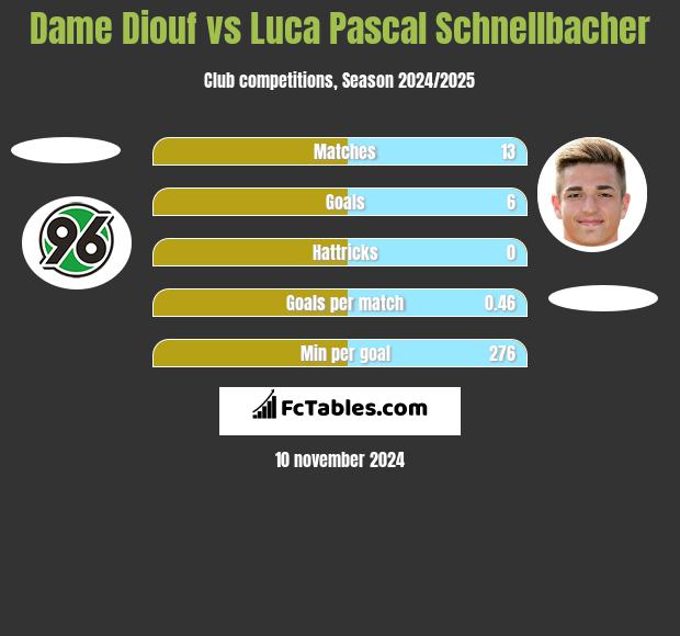 Dame Diouf vs Luca Pascal Schnellbacher h2h player stats