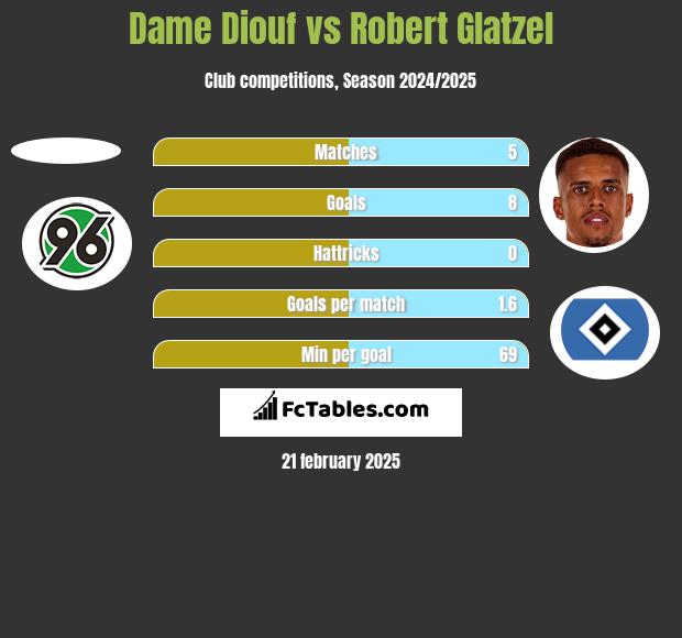 Dame Diouf vs Robert Glatzel h2h player stats