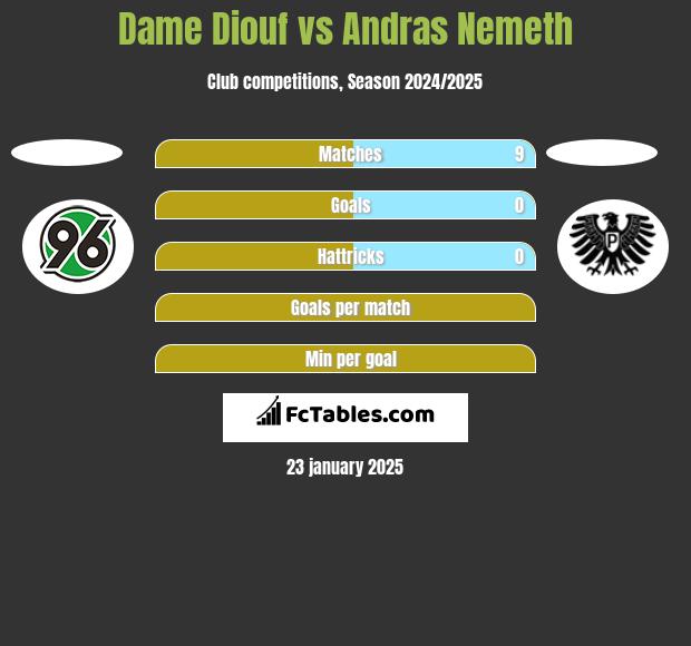 Dame Diouf vs Andras Nemeth h2h player stats