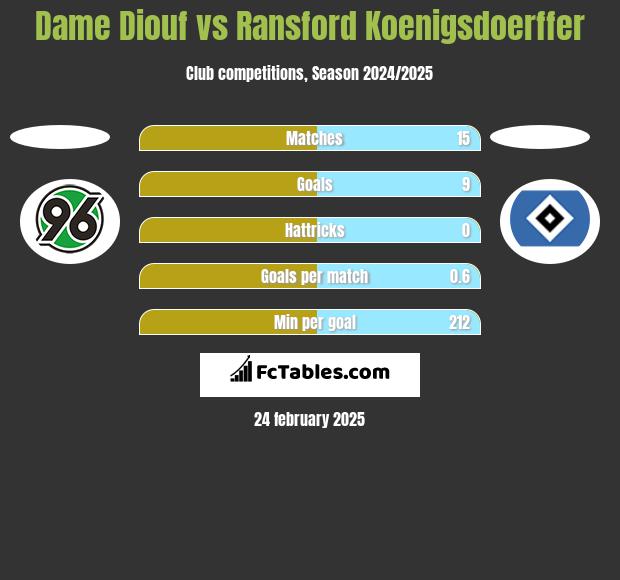 Dame Diouf vs Ransford Koenigsdoerffer h2h player stats