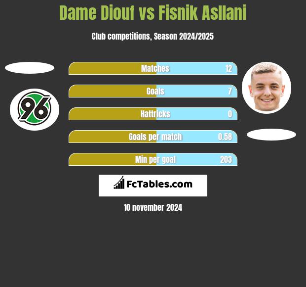 Dame Diouf vs Fisnik Asllani h2h player stats