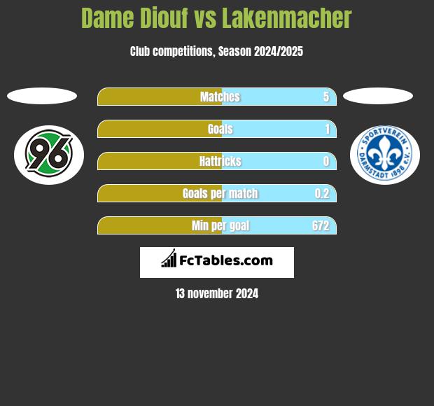 Dame Diouf vs Lakenmacher h2h player stats