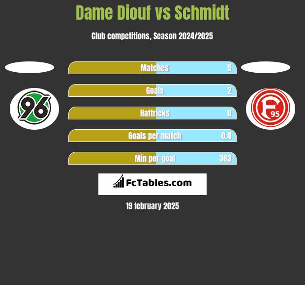 Dame Diouf vs Schmidt h2h player stats