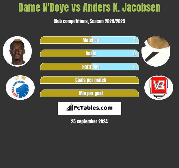 Dame N'Doye vs Anders K. Jacobsen h2h player stats