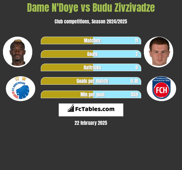 Dame N'Doye vs Budu Zivzivadze h2h player stats