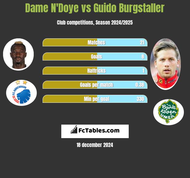 Dame N'Doye vs Guido Burgstaller h2h player stats