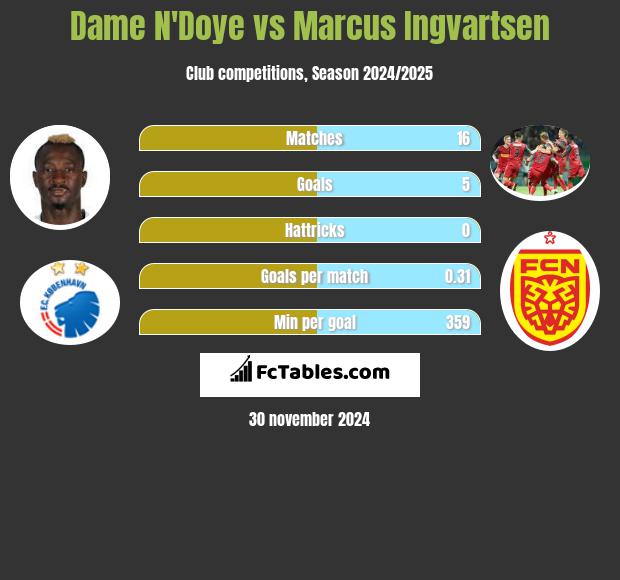 Dame N'Doye vs Marcus Ingvartsen h2h player stats