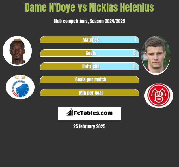 Dame N'Doye vs Nicklas Helenius h2h player stats