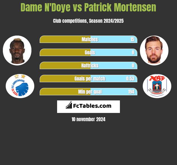 Dame N'Doye vs Patrick Mortensen h2h player stats