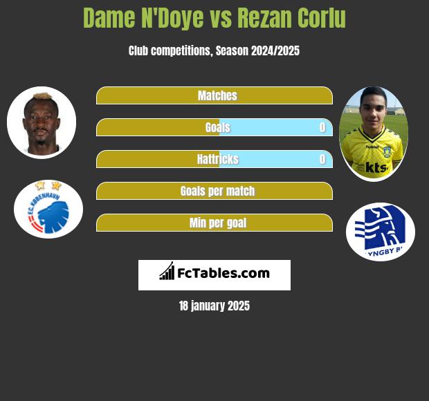 Dame N'Doye vs Rezan Corlu h2h player stats