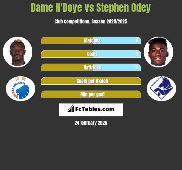 Dame N'Doye vs Stephen Odey h2h player stats