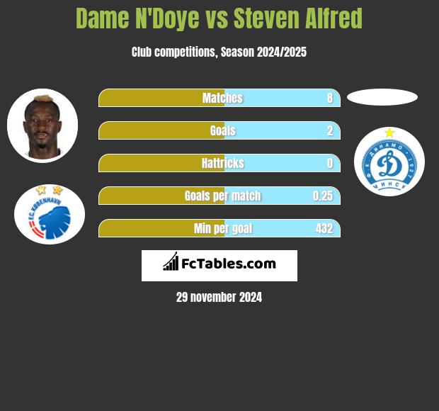 Dame N'Doye vs Steven Alfred h2h player stats