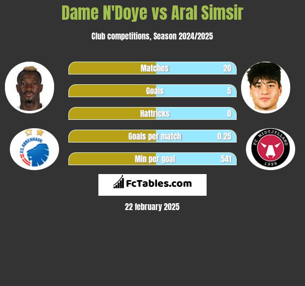 Dame N'Doye vs Aral Simsir h2h player stats