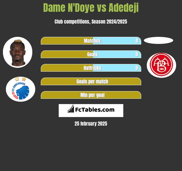 Dame N'Doye vs Adedeji h2h player stats