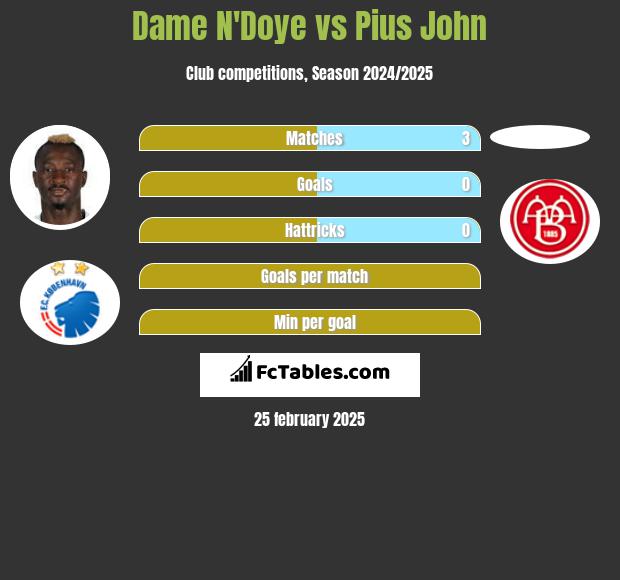 Dame N'Doye vs Pius John h2h player stats