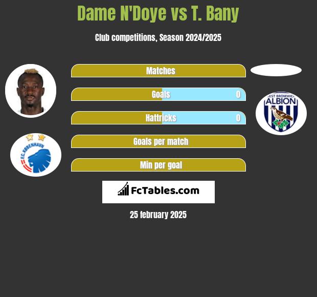 Dame N'Doye vs T. Bany h2h player stats