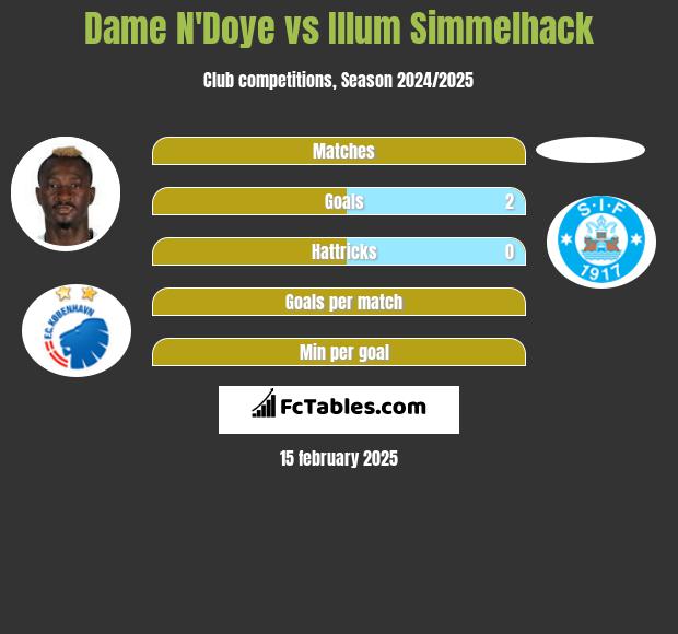 Dame N'Doye vs Illum Simmelhack h2h player stats