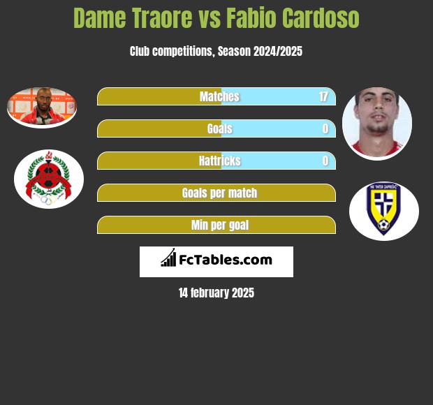 Dame Traore vs Fabio Cardoso h2h player stats