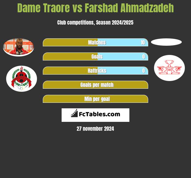 Dame Traore vs Farshad Ahmadzadeh h2h player stats