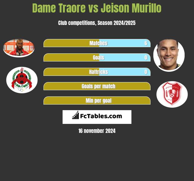 Dame Traore vs Jeison Murillo h2h player stats