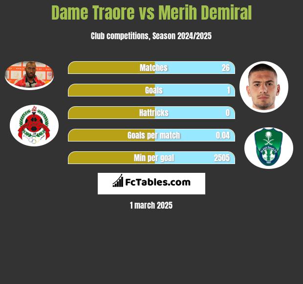 Dame Traore vs Merih Demiral h2h player stats