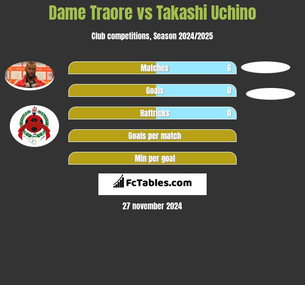 Dame Traore vs Takashi Uchino h2h player stats