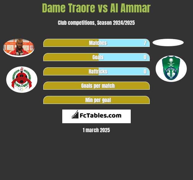 Dame Traore vs Al Ammar h2h player stats