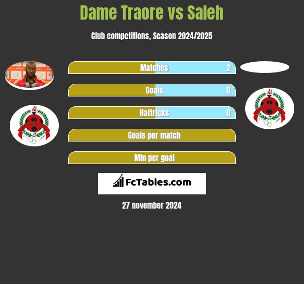 Dame Traore vs Saleh h2h player stats