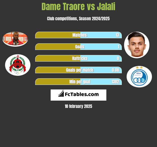 Dame Traore vs Jalali h2h player stats