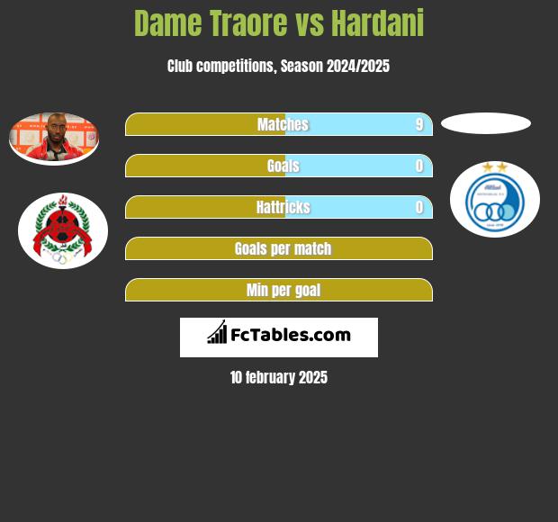 Dame Traore vs Hardani h2h player stats