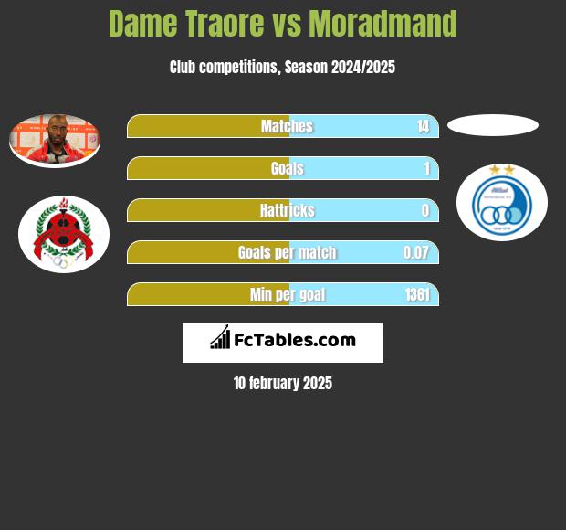 Dame Traore vs Moradmand h2h player stats