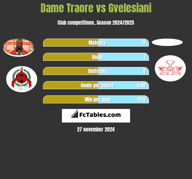 Dame Traore vs Gvelesiani h2h player stats