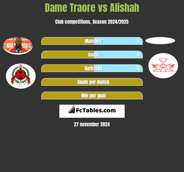 Dame Traore vs Alishah h2h player stats