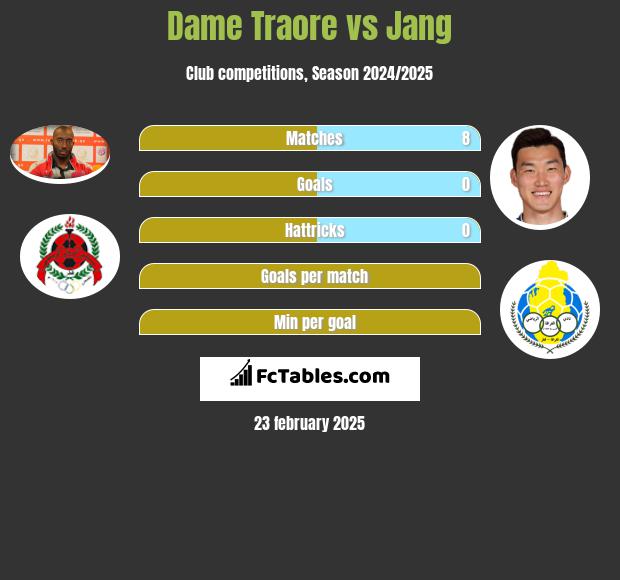 Dame Traore vs Jang h2h player stats