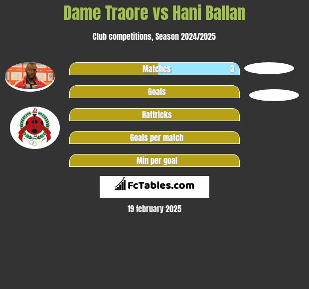 Dame Traore vs Hani Ballan h2h player stats