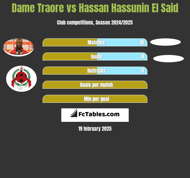 Dame Traore vs Hassan Hassunin El Said h2h player stats