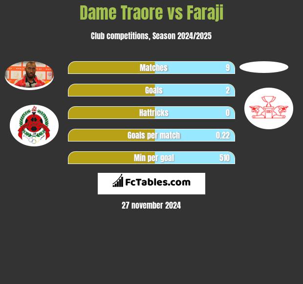 Dame Traore vs Faraji h2h player stats