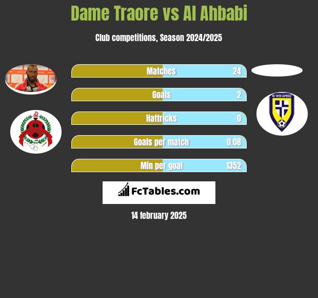 Dame Traore vs Al Ahbabi h2h player stats