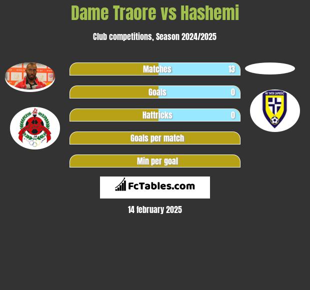 Dame Traore vs Hashemi h2h player stats