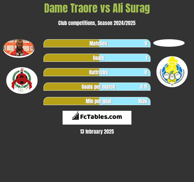 Dame Traore vs Ali Surag h2h player stats