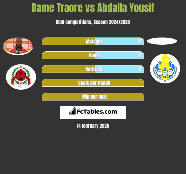 Dame Traore vs Abdalla Yousif h2h player stats