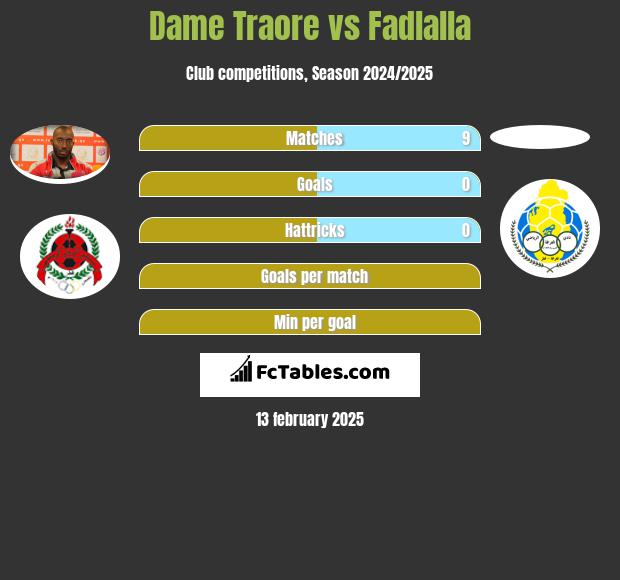 Dame Traore vs Fadlalla h2h player stats