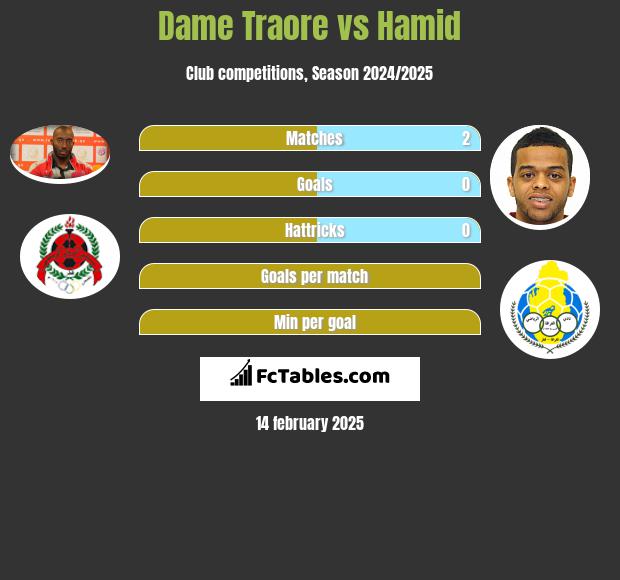 Dame Traore vs Hamid h2h player stats