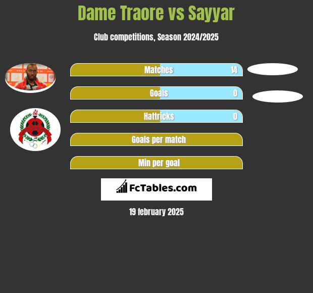 Dame Traore vs Sayyar h2h player stats